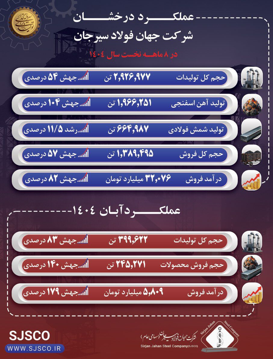 عملکرد درخشان جهان فولاد سیرجان در آبان ماه و هشت‌ماهه نخست سال ۱۴۰۴