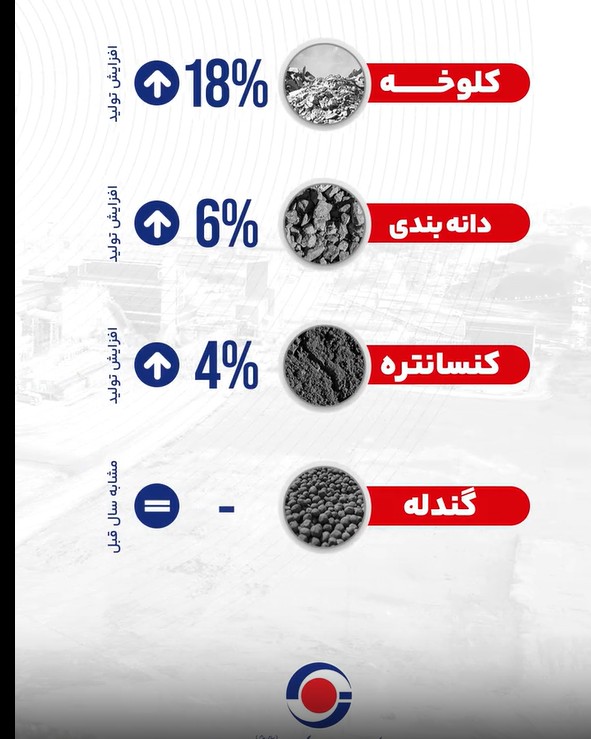 محصولات شرکت معدنی و صنعتی گهرزمین